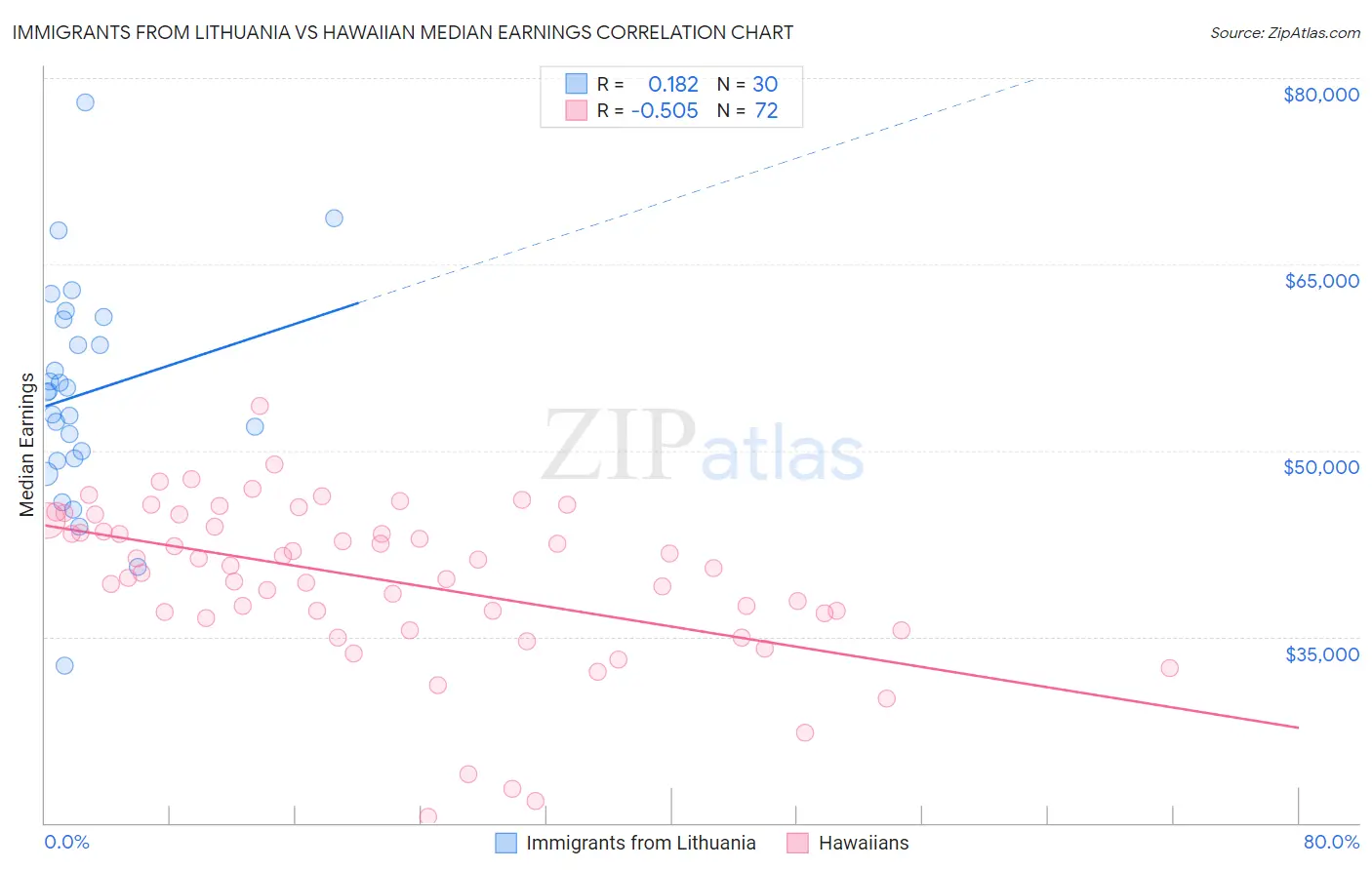 Immigrants from Lithuania vs Hawaiian Median Earnings