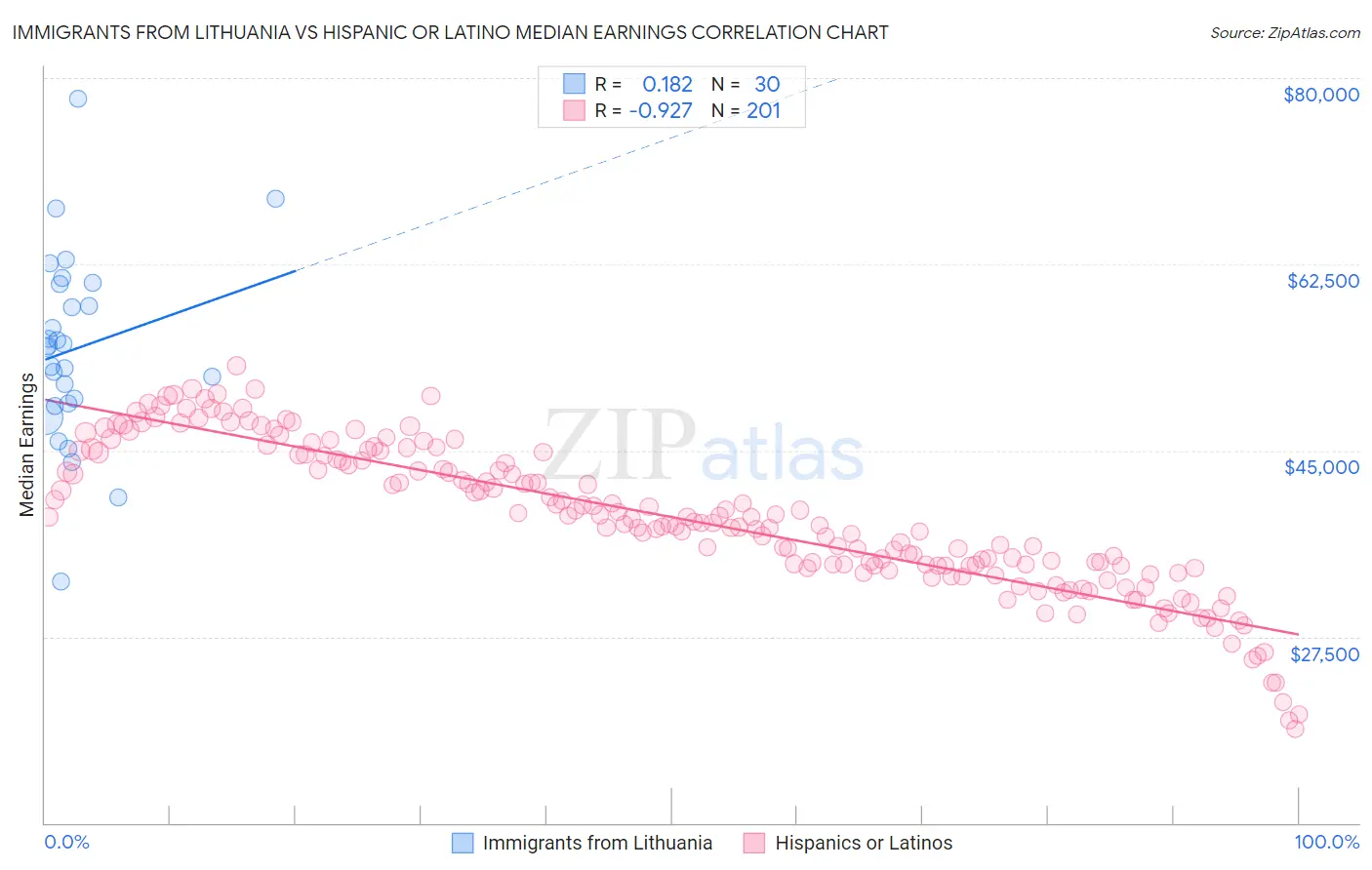 Immigrants from Lithuania vs Hispanic or Latino Median Earnings