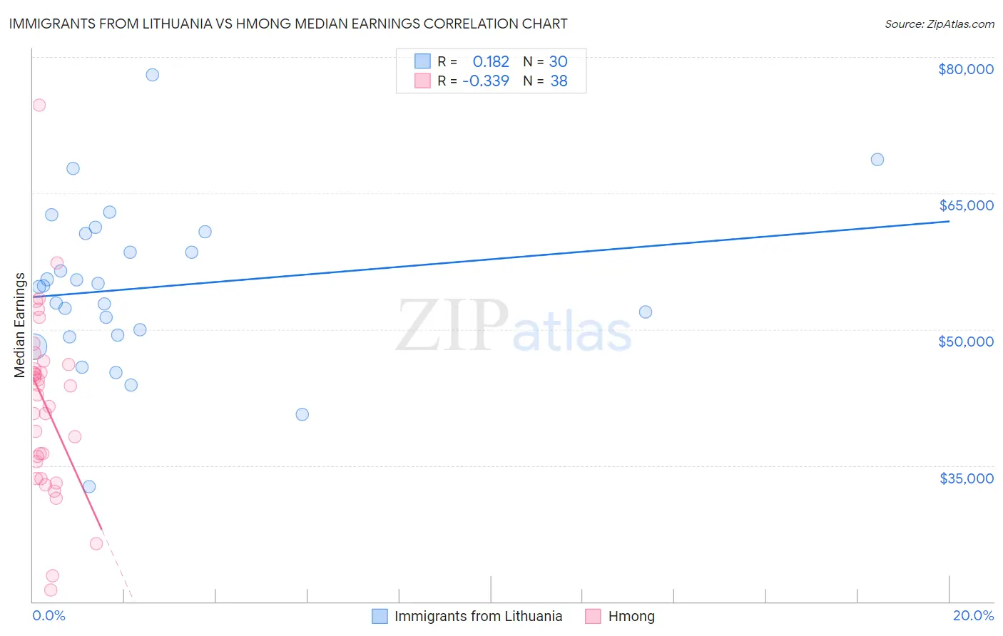 Immigrants from Lithuania vs Hmong Median Earnings