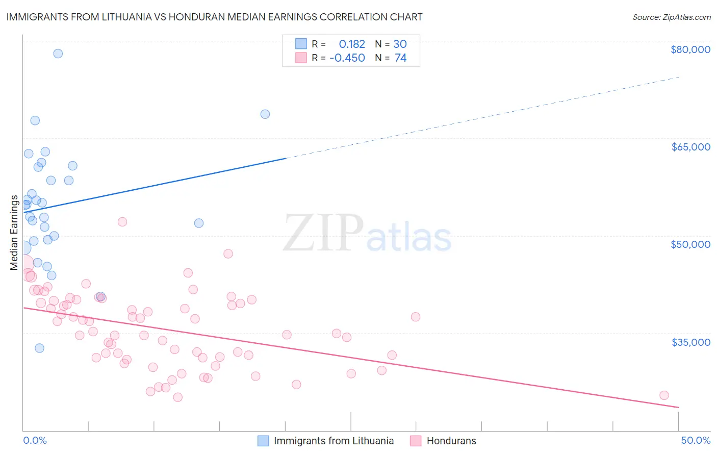 Immigrants from Lithuania vs Honduran Median Earnings