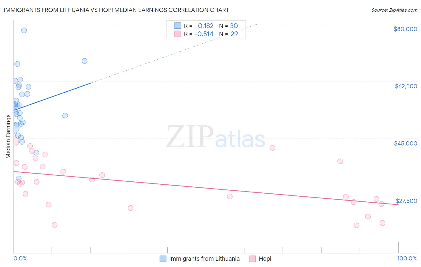 Immigrants from Lithuania vs Hopi Median Earnings