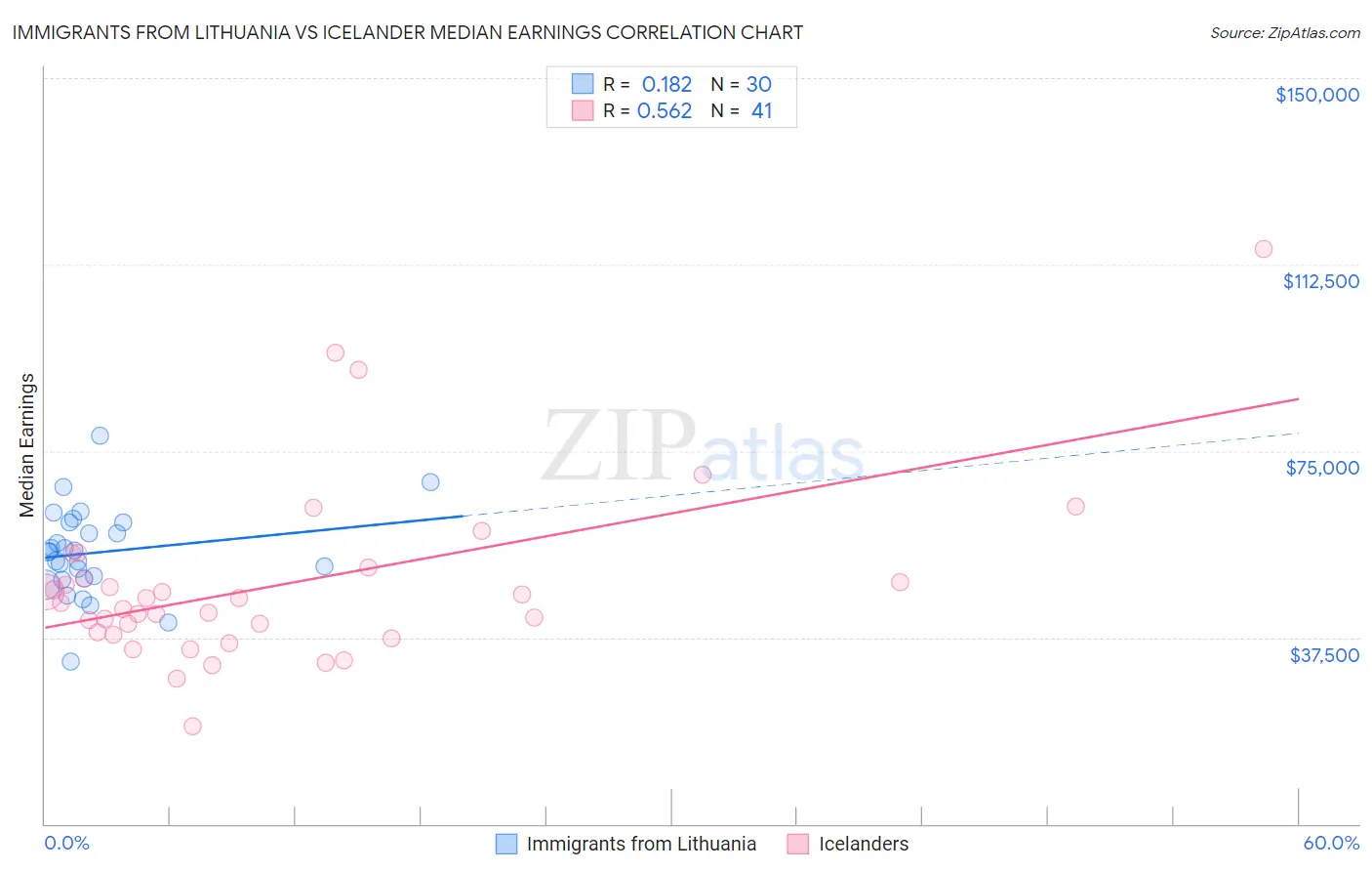 Immigrants from Lithuania vs Icelander Median Earnings