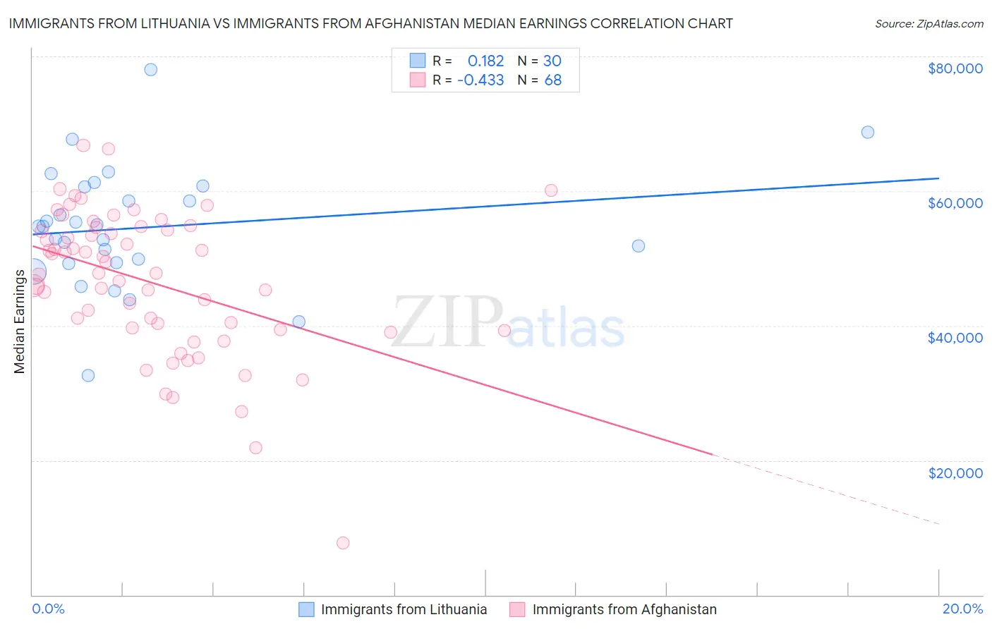 Immigrants from Lithuania vs Immigrants from Afghanistan Median Earnings