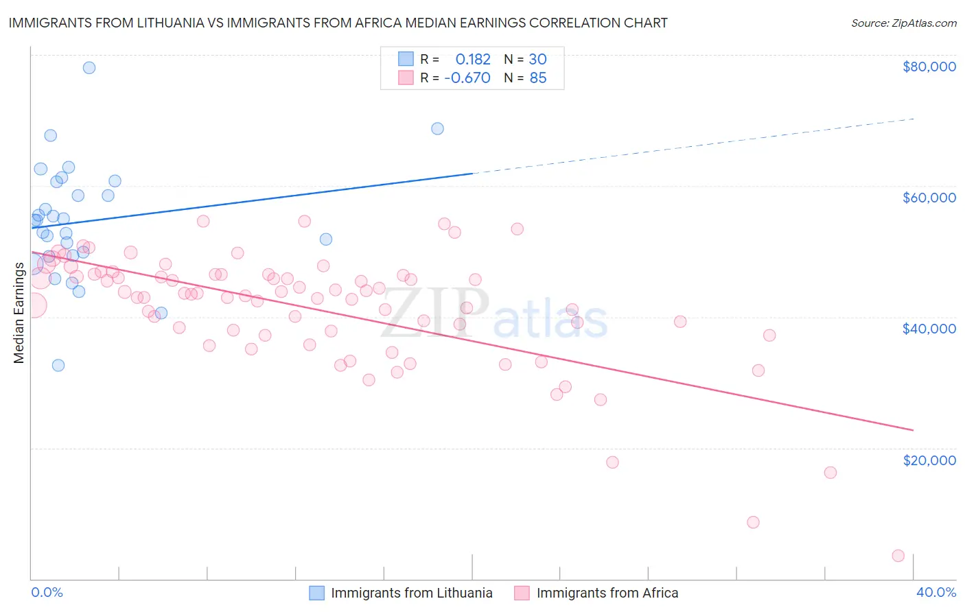 Immigrants from Lithuania vs Immigrants from Africa Median Earnings