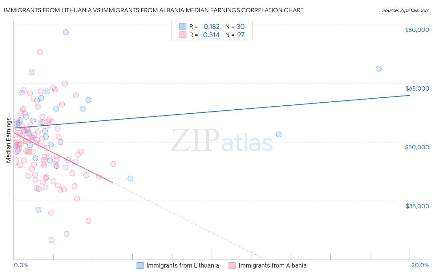 Immigrants from Lithuania vs Immigrants from Albania Median Earnings