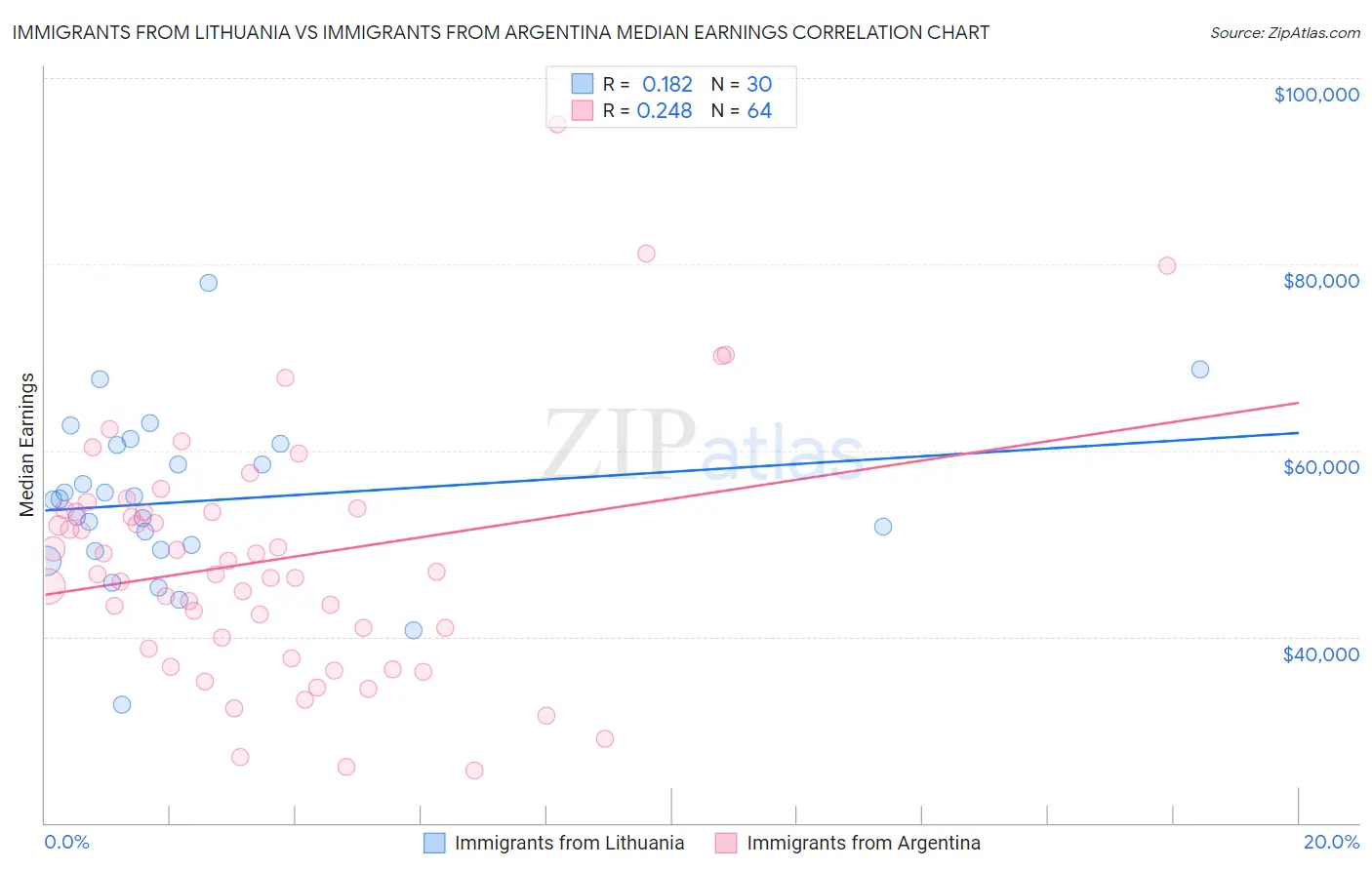 Immigrants from Lithuania vs Immigrants from Argentina Median Earnings