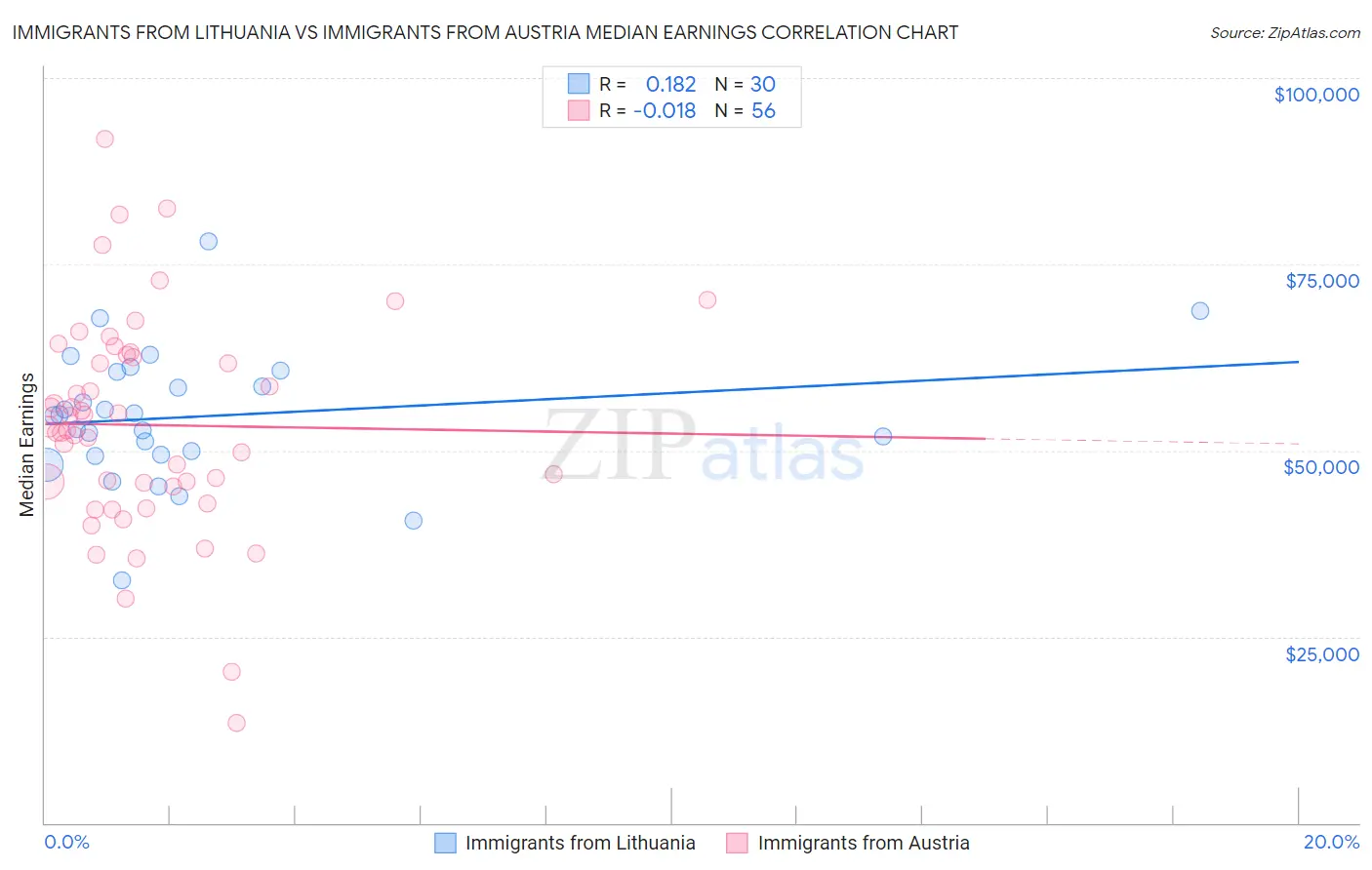 Immigrants from Lithuania vs Immigrants from Austria Median Earnings