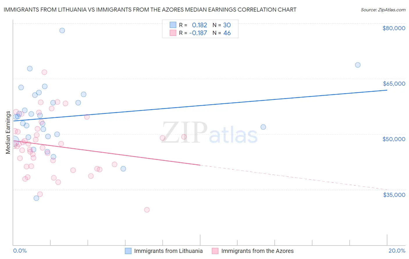 Immigrants from Lithuania vs Immigrants from the Azores Median Earnings