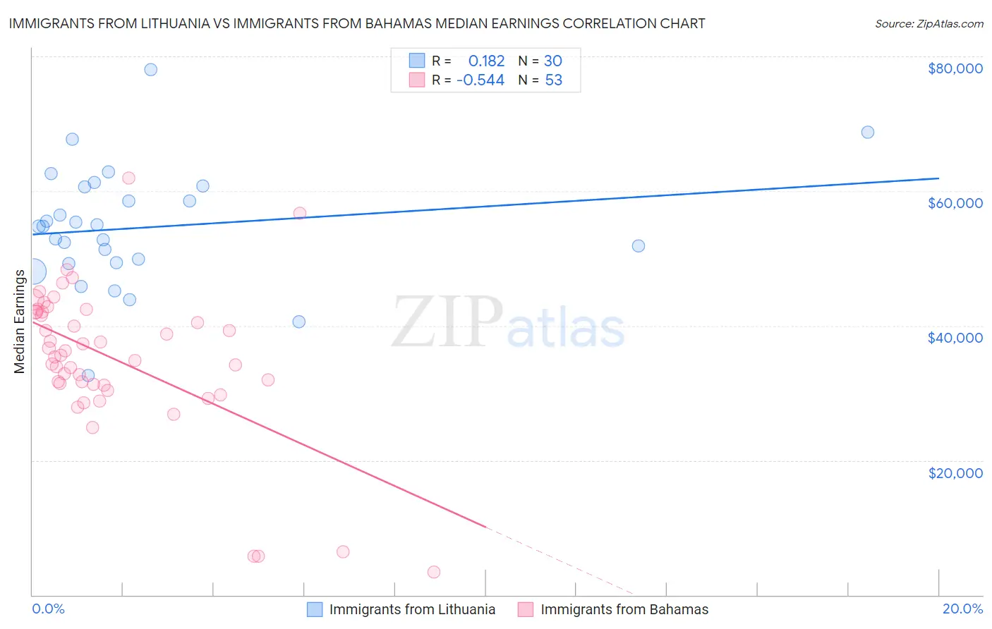 Immigrants from Lithuania vs Immigrants from Bahamas Median Earnings