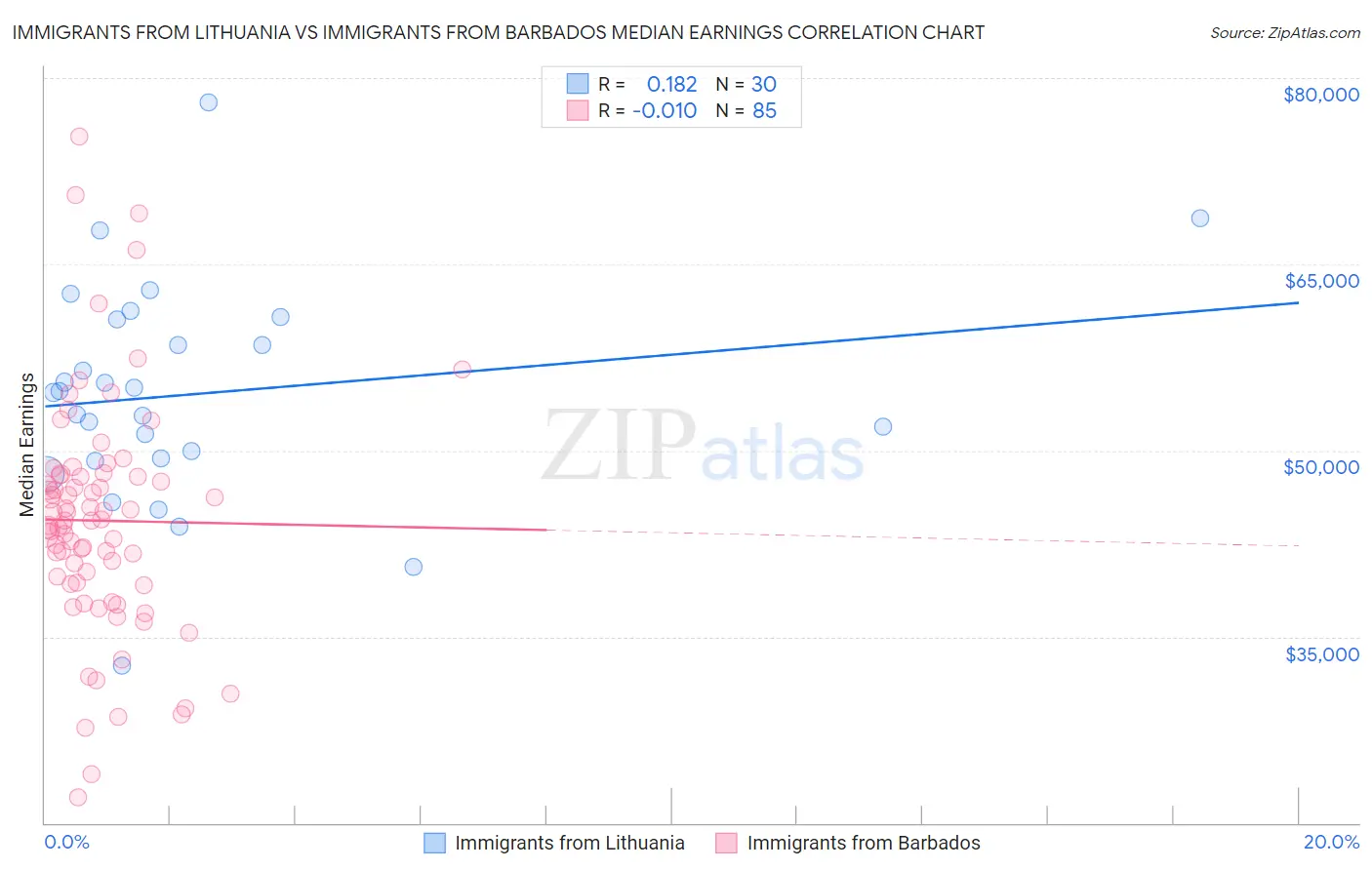 Immigrants from Lithuania vs Immigrants from Barbados Median Earnings