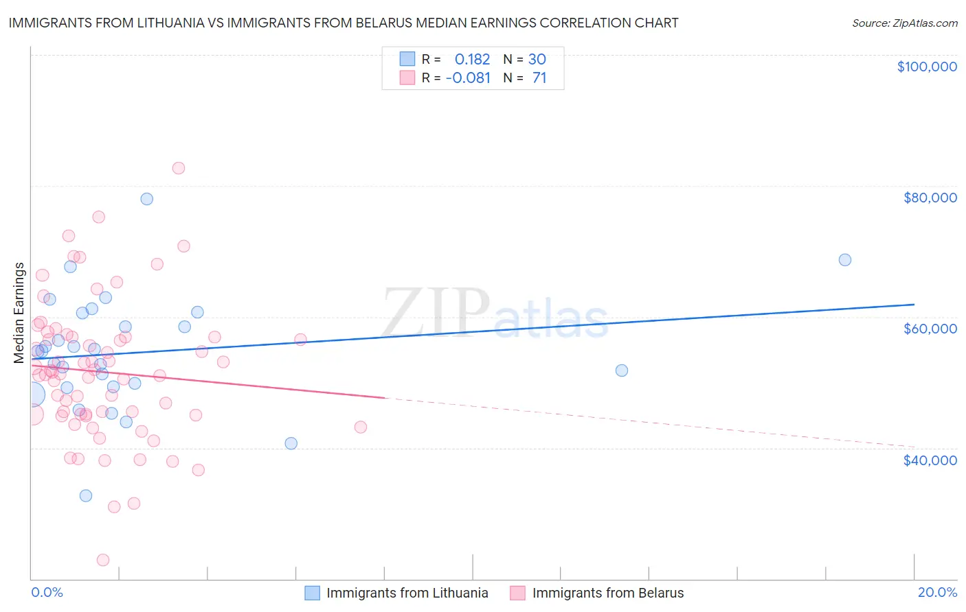 Immigrants from Lithuania vs Immigrants from Belarus Median Earnings