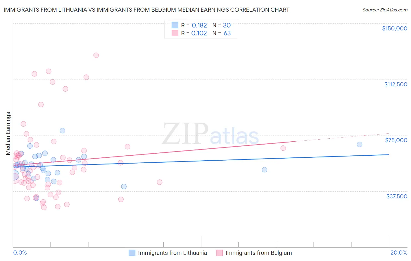 Immigrants from Lithuania vs Immigrants from Belgium Median Earnings