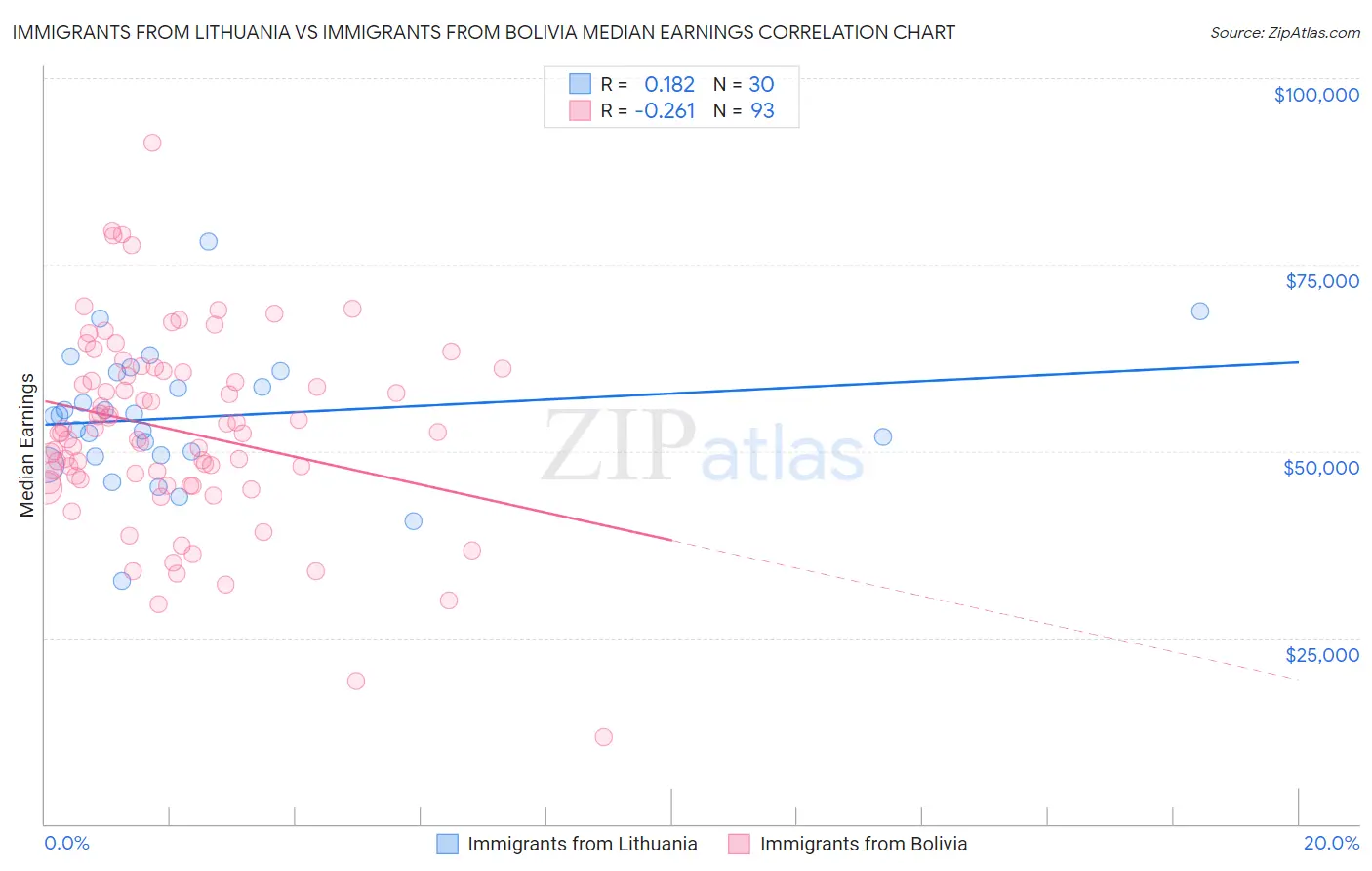 Immigrants from Lithuania vs Immigrants from Bolivia Median Earnings