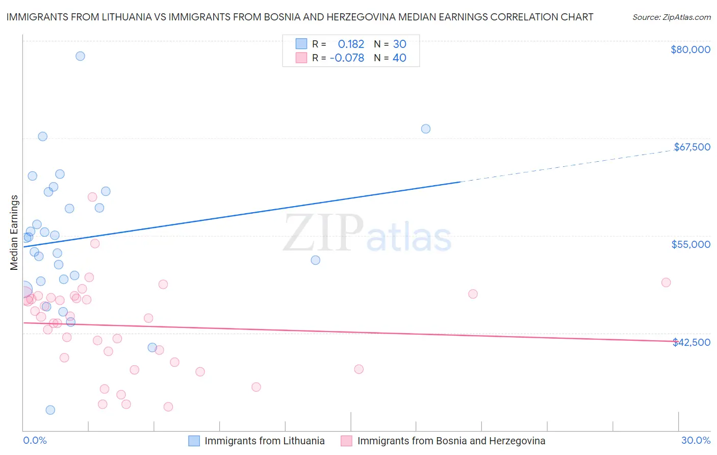 Immigrants from Lithuania vs Immigrants from Bosnia and Herzegovina Median Earnings