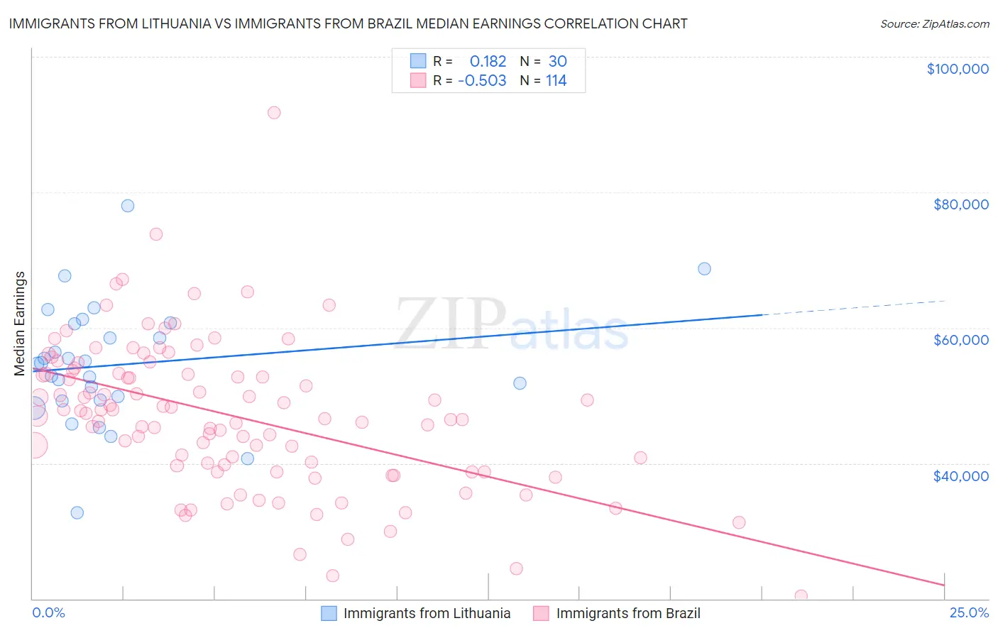 Immigrants from Lithuania vs Immigrants from Brazil Median Earnings