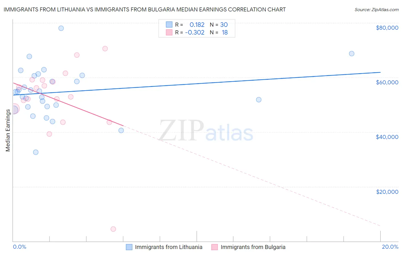 Immigrants from Lithuania vs Immigrants from Bulgaria Median Earnings