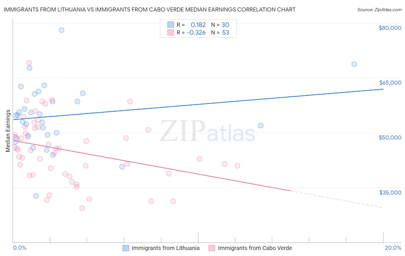 Immigrants from Lithuania vs Immigrants from Cabo Verde Median Earnings