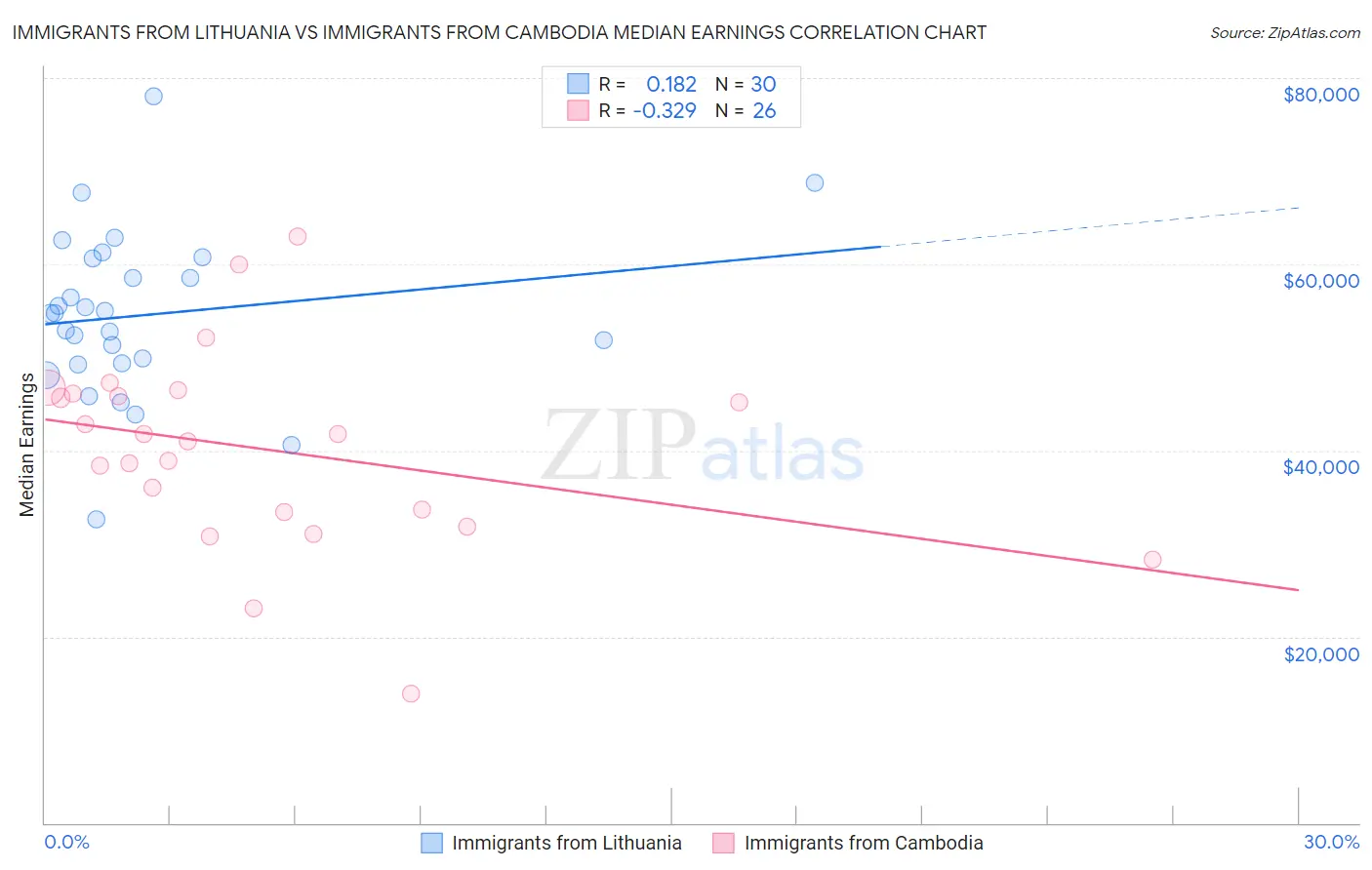 Immigrants from Lithuania vs Immigrants from Cambodia Median Earnings