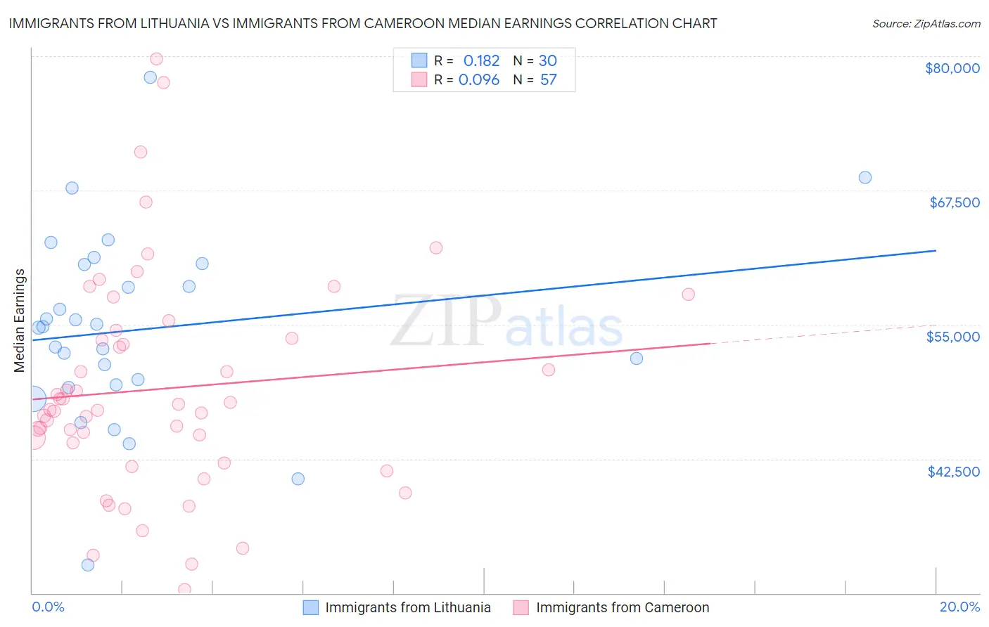 Immigrants from Lithuania vs Immigrants from Cameroon Median Earnings