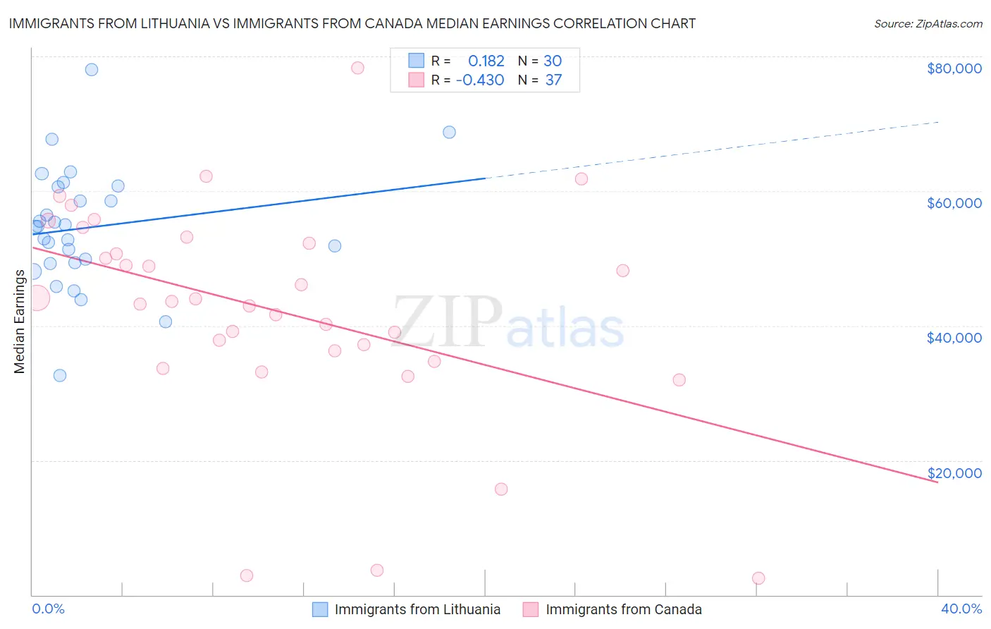 Immigrants from Lithuania vs Immigrants from Canada Median Earnings