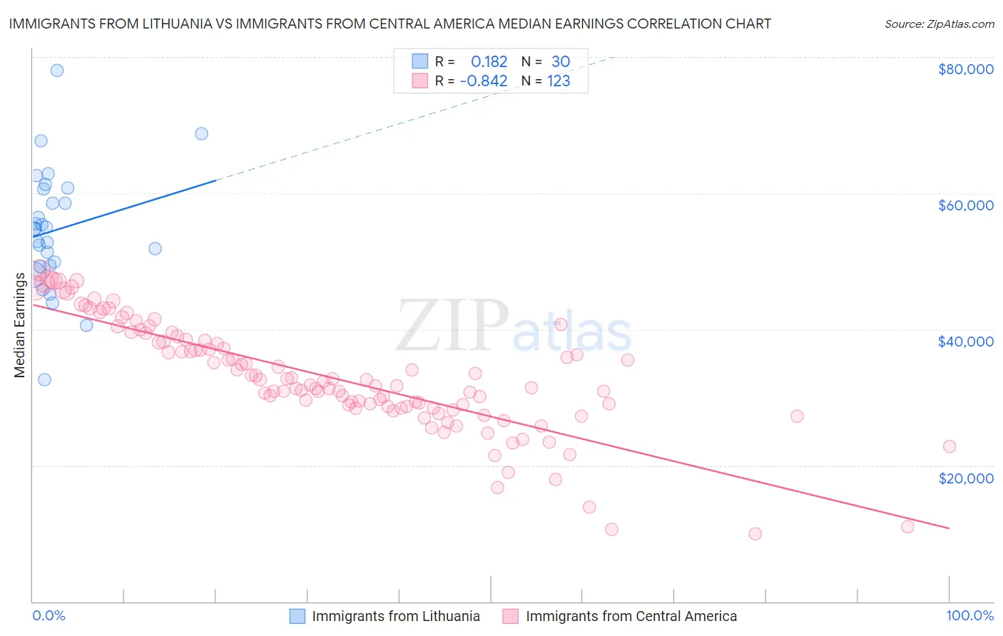 Immigrants from Lithuania vs Immigrants from Central America Median Earnings
