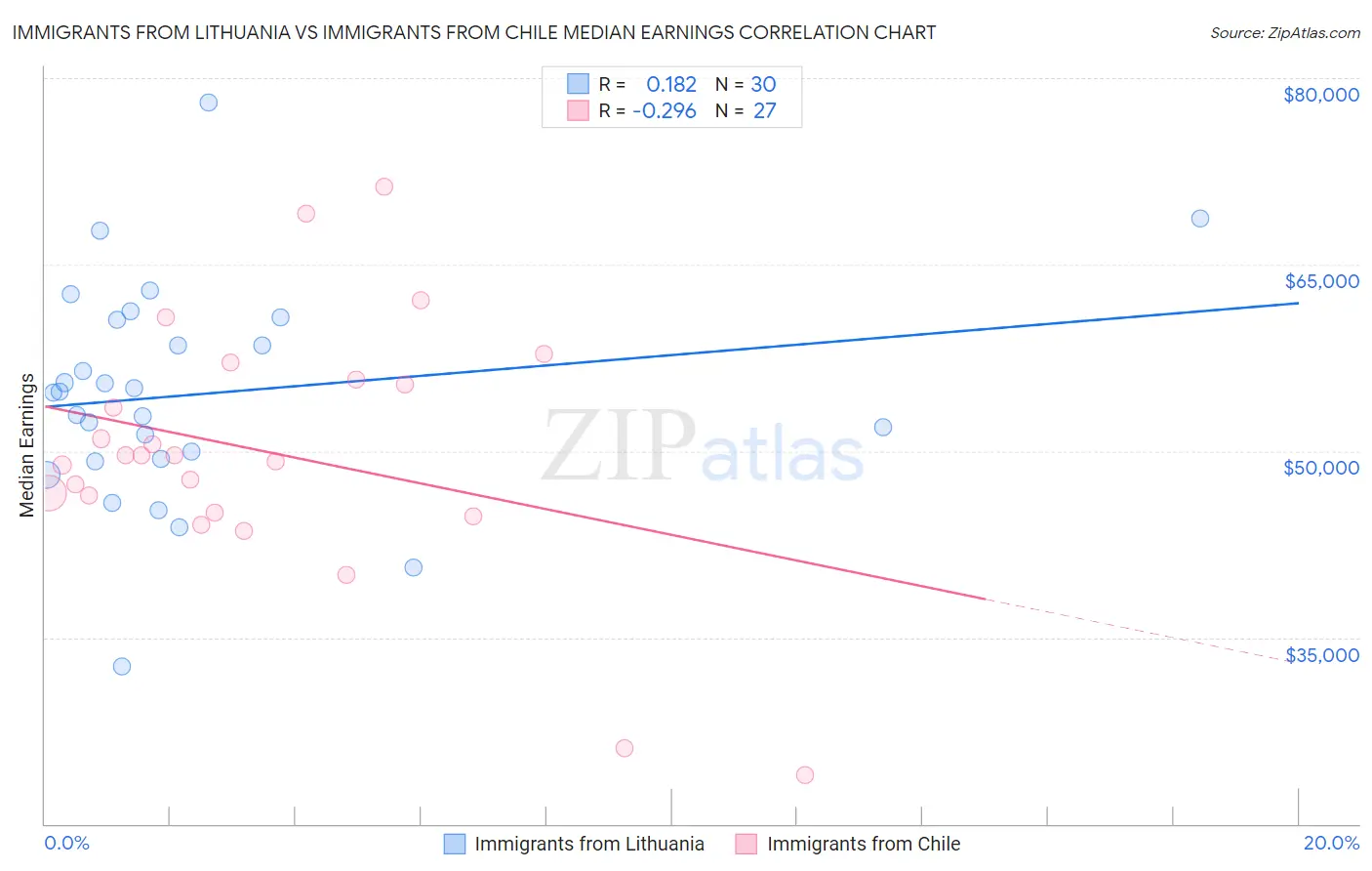 Immigrants from Lithuania vs Immigrants from Chile Median Earnings