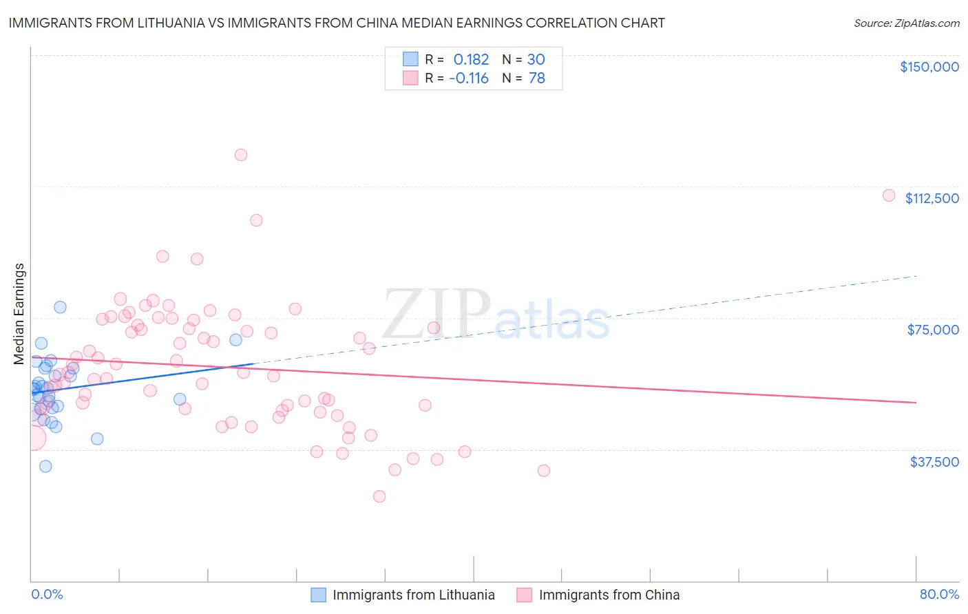 Immigrants from Lithuania vs Immigrants from China Median Earnings