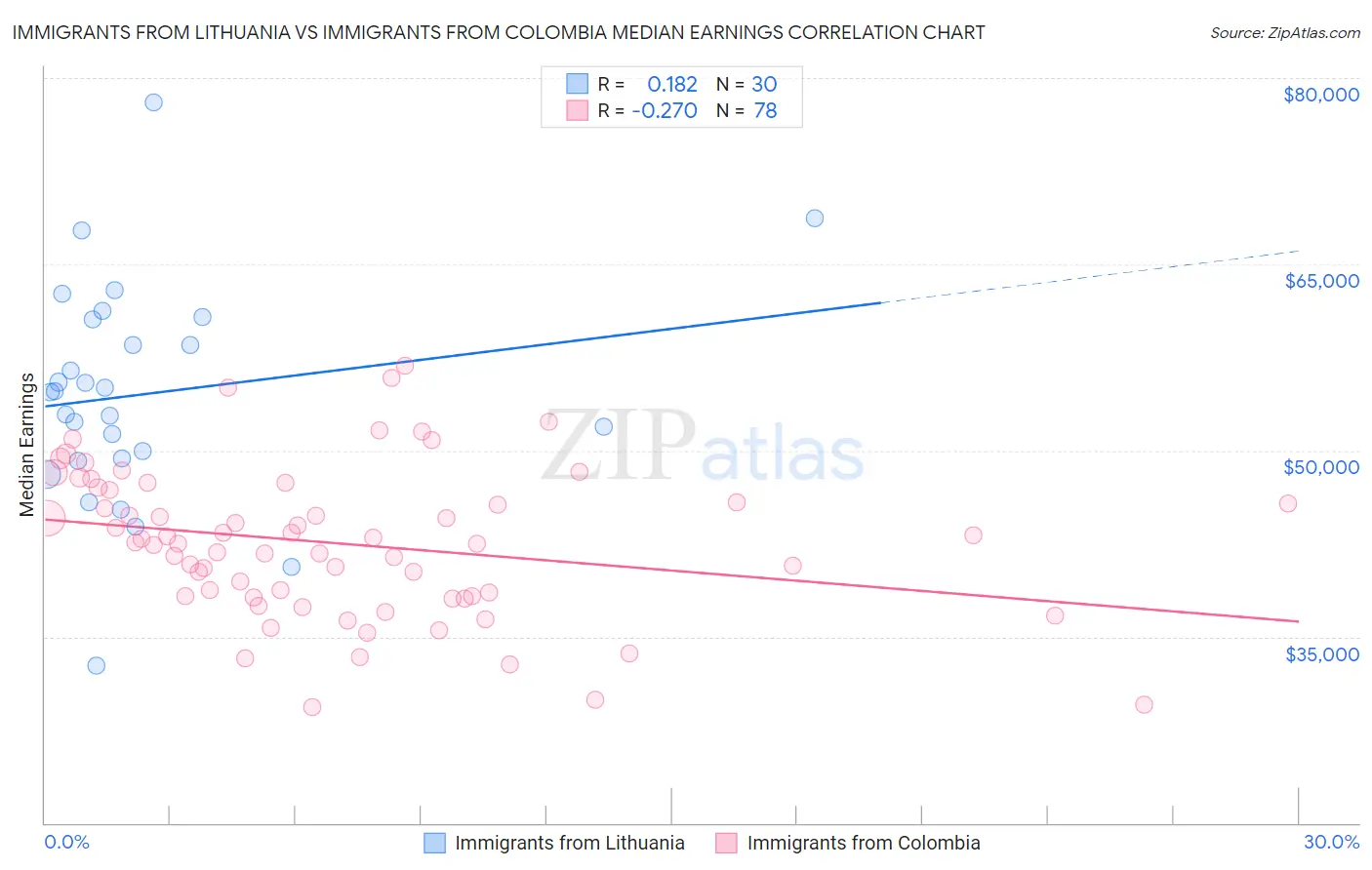 Immigrants from Lithuania vs Immigrants from Colombia Median Earnings