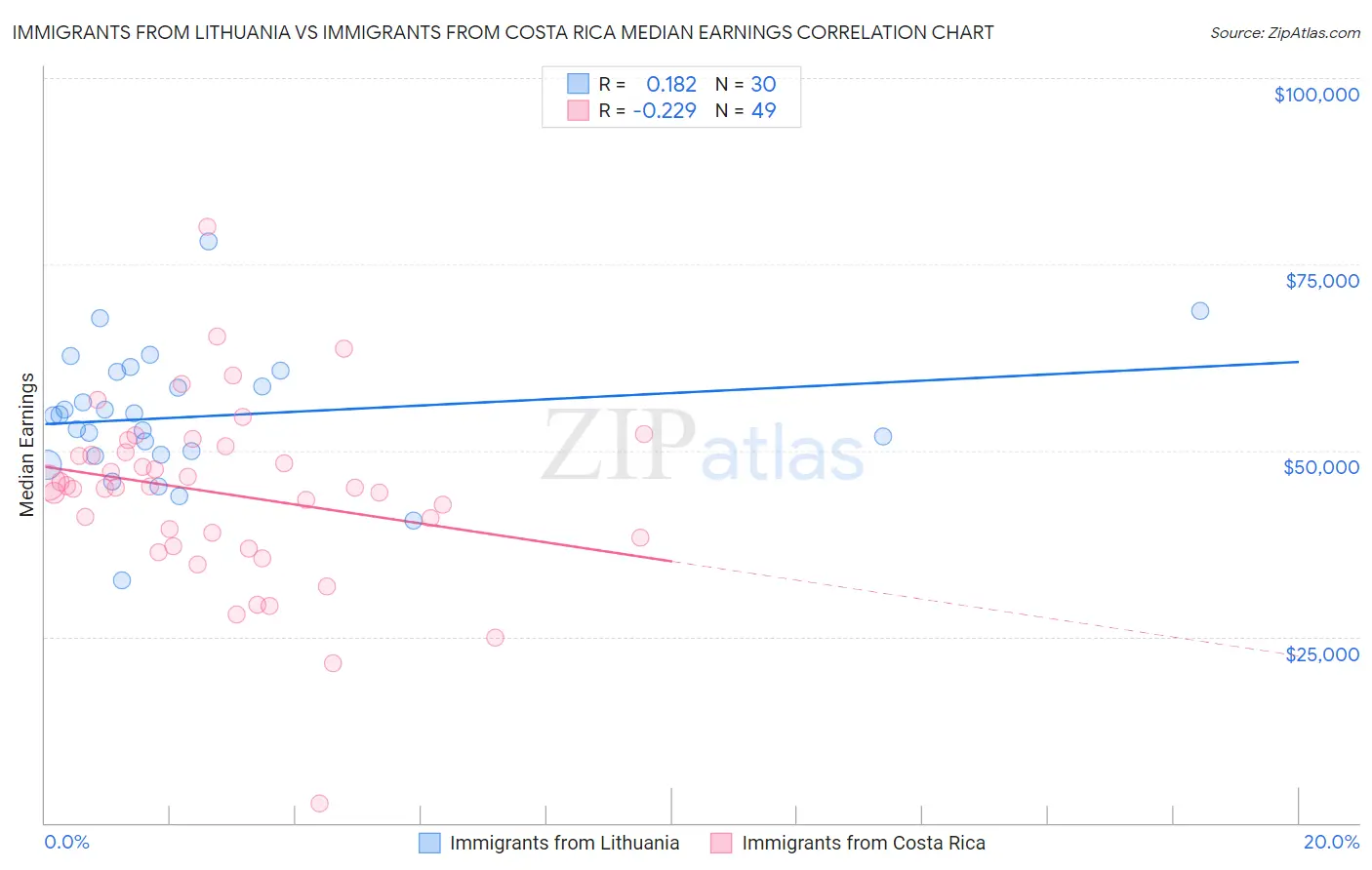Immigrants from Lithuania vs Immigrants from Costa Rica Median Earnings