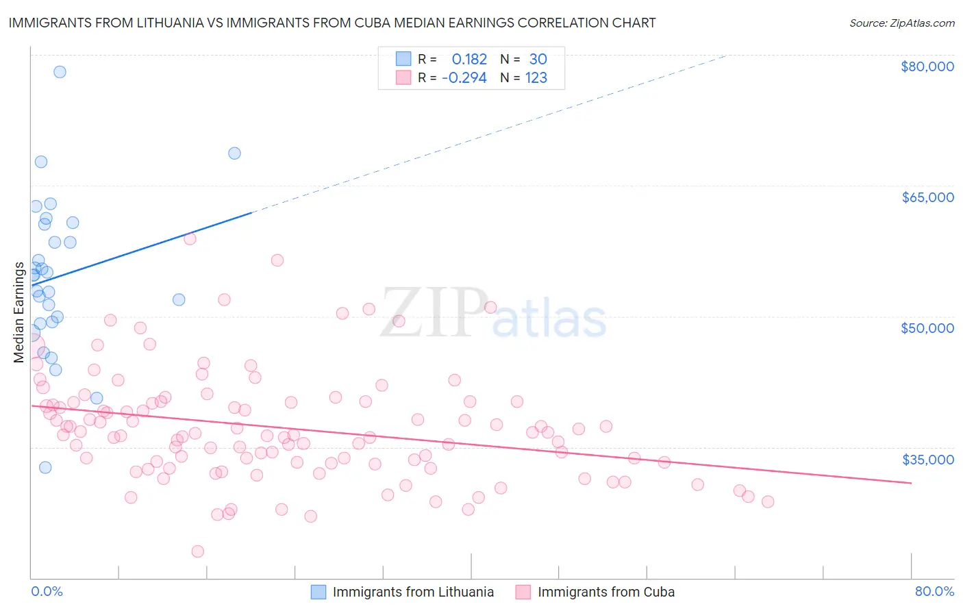 Immigrants from Lithuania vs Immigrants from Cuba Median Earnings