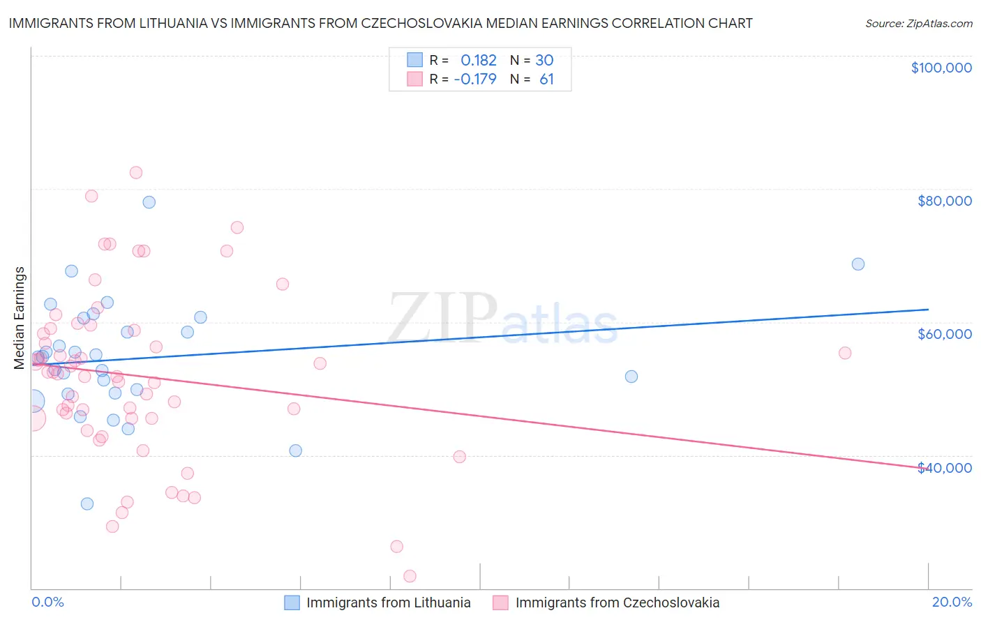 Immigrants from Lithuania vs Immigrants from Czechoslovakia Median Earnings