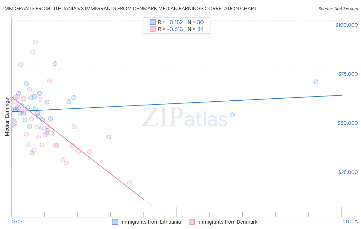 Immigrants from Lithuania vs Immigrants from Denmark Median Earnings