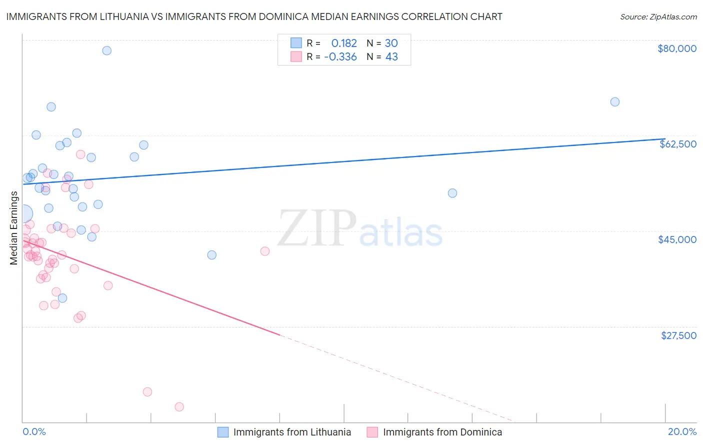 Immigrants from Lithuania vs Immigrants from Dominica Median Earnings