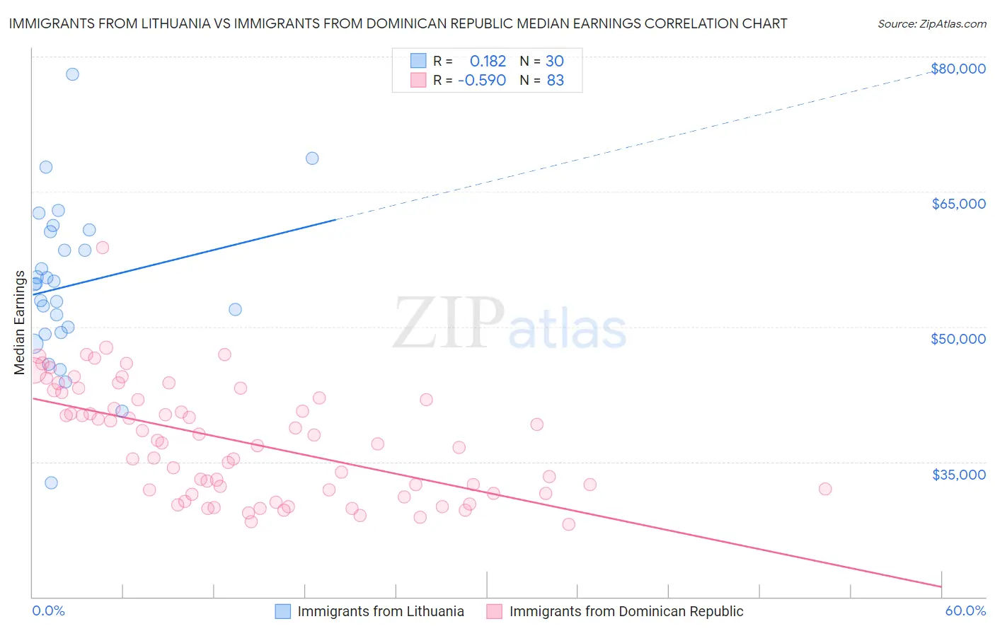 Immigrants from Lithuania vs Immigrants from Dominican Republic Median Earnings