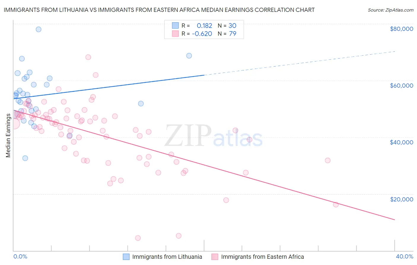 Immigrants from Lithuania vs Immigrants from Eastern Africa Median Earnings