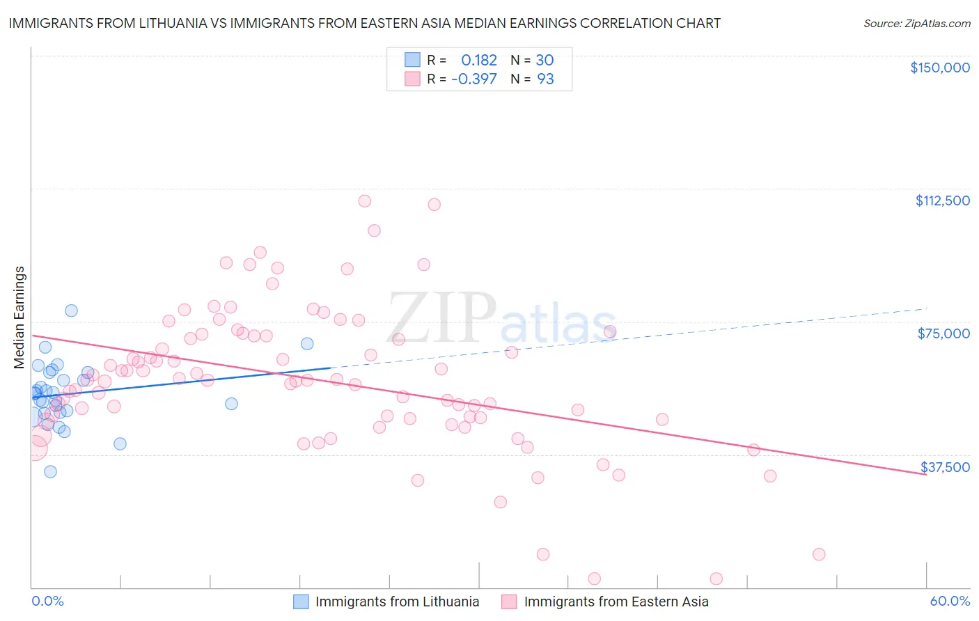 Immigrants from Lithuania vs Immigrants from Eastern Asia Median Earnings