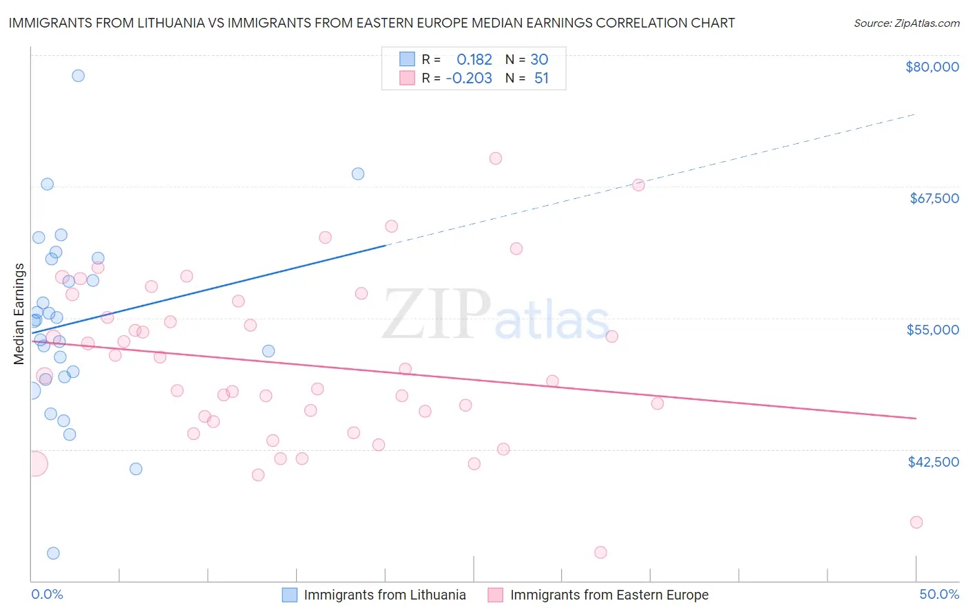 Immigrants from Lithuania vs Immigrants from Eastern Europe Median Earnings