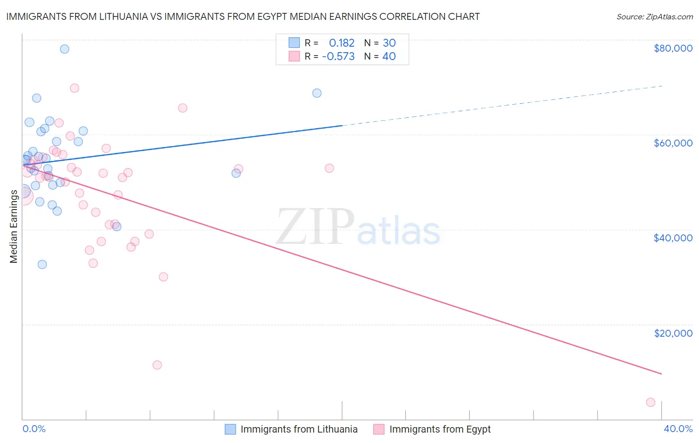 Immigrants from Lithuania vs Immigrants from Egypt Median Earnings