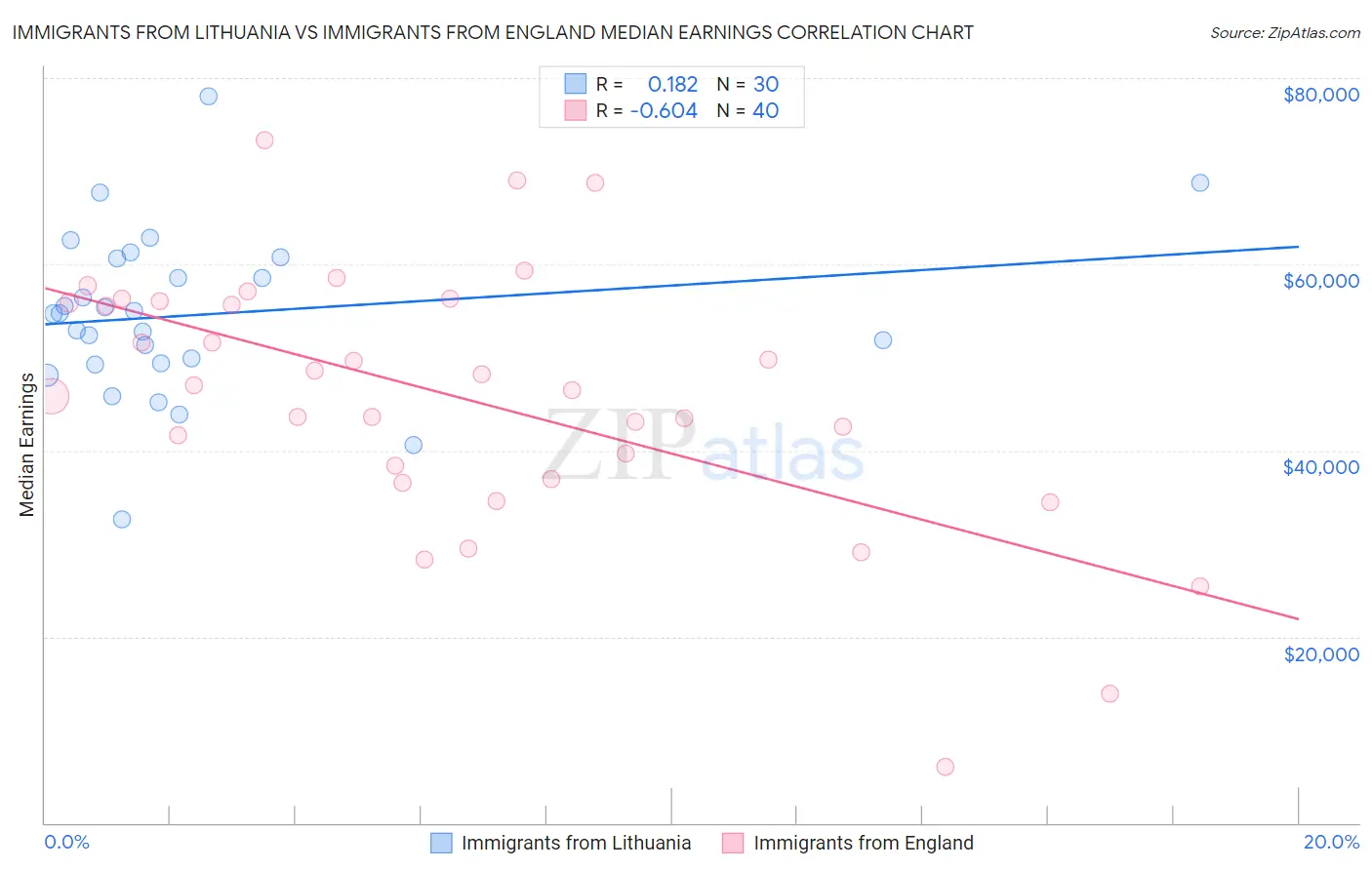 Immigrants from Lithuania vs Immigrants from England Median Earnings