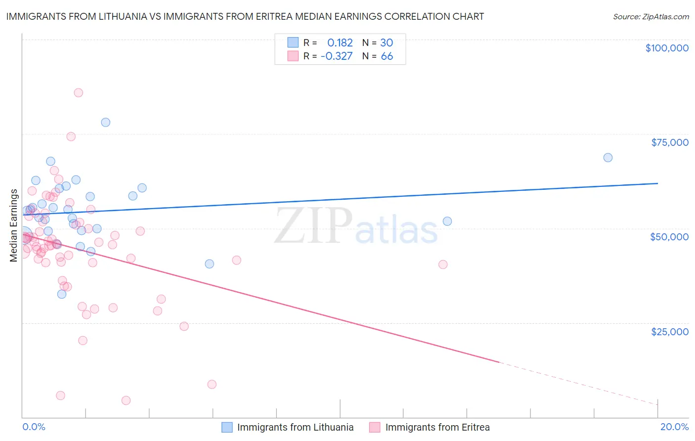 Immigrants from Lithuania vs Immigrants from Eritrea Median Earnings