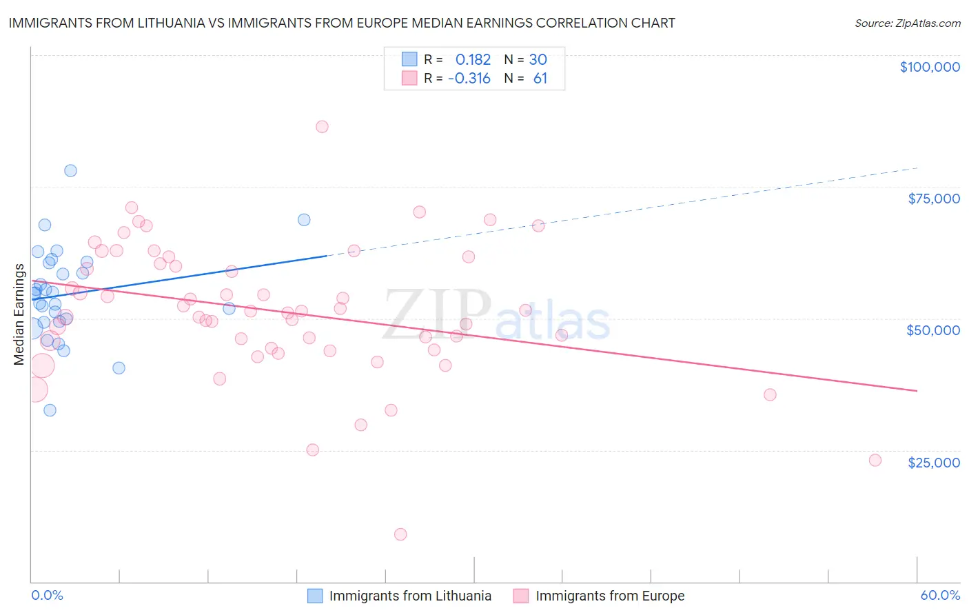 Immigrants from Lithuania vs Immigrants from Europe Median Earnings