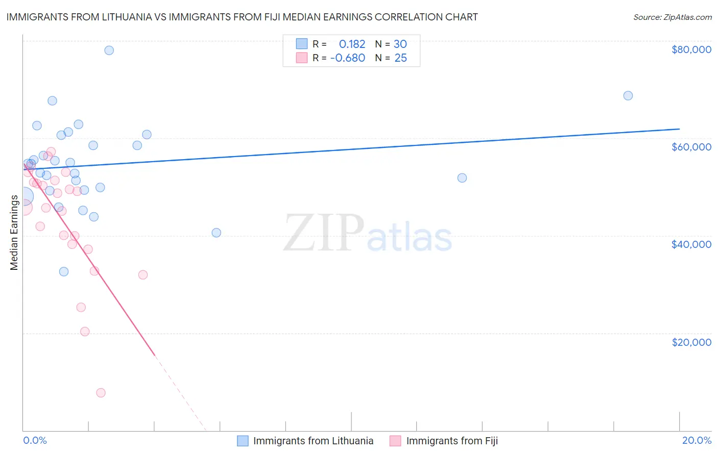 Immigrants from Lithuania vs Immigrants from Fiji Median Earnings