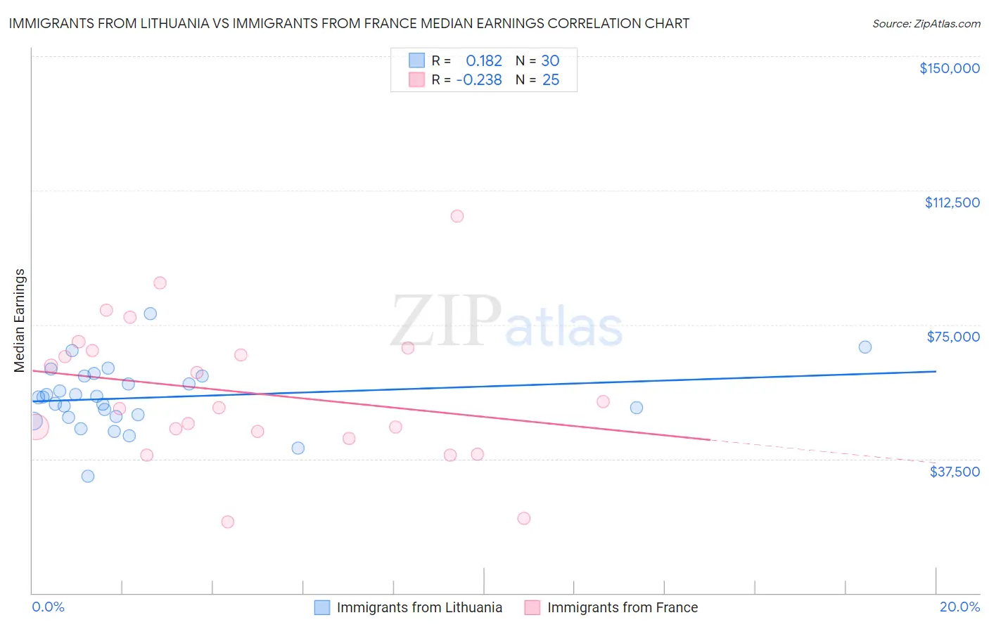 Immigrants from Lithuania vs Immigrants from France Median Earnings