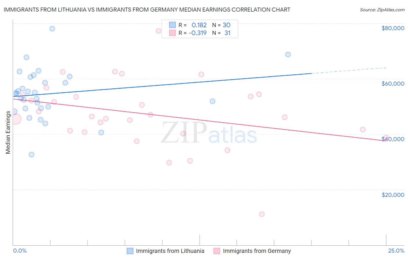 Immigrants from Lithuania vs Immigrants from Germany Median Earnings