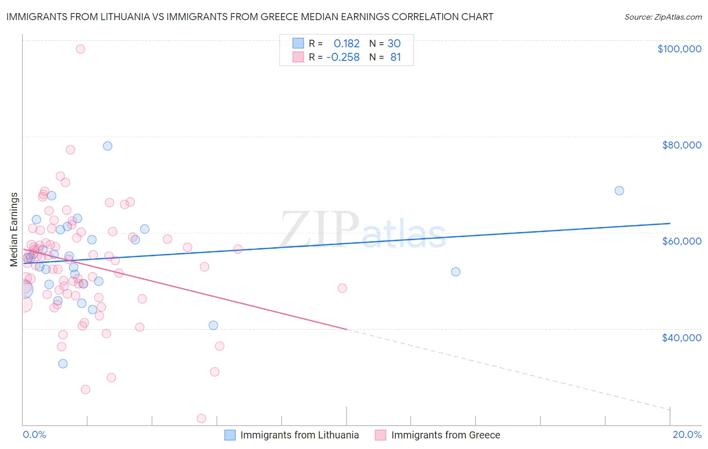 Immigrants from Lithuania vs Immigrants from Greece Median Earnings