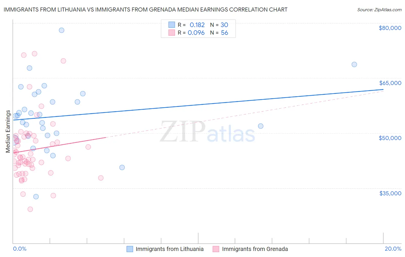 Immigrants from Lithuania vs Immigrants from Grenada Median Earnings