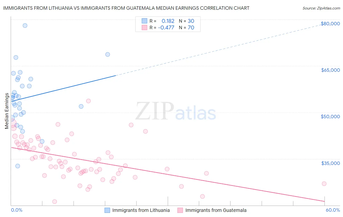 Immigrants from Lithuania vs Immigrants from Guatemala Median Earnings