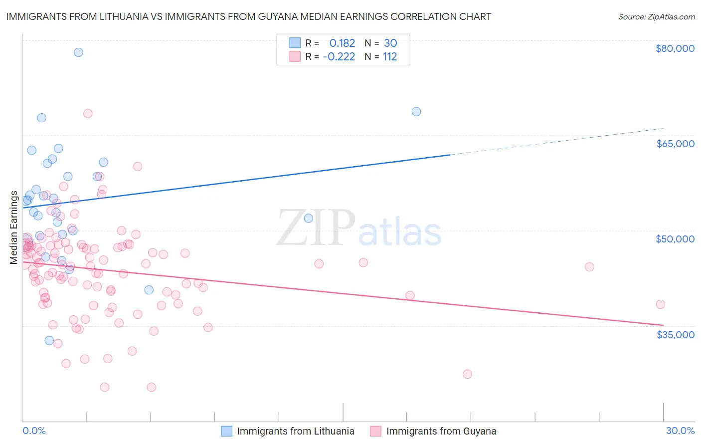 Immigrants from Lithuania vs Immigrants from Guyana Median Earnings