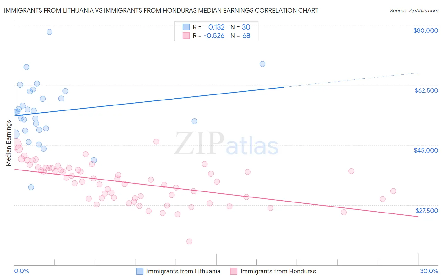 Immigrants from Lithuania vs Immigrants from Honduras Median Earnings