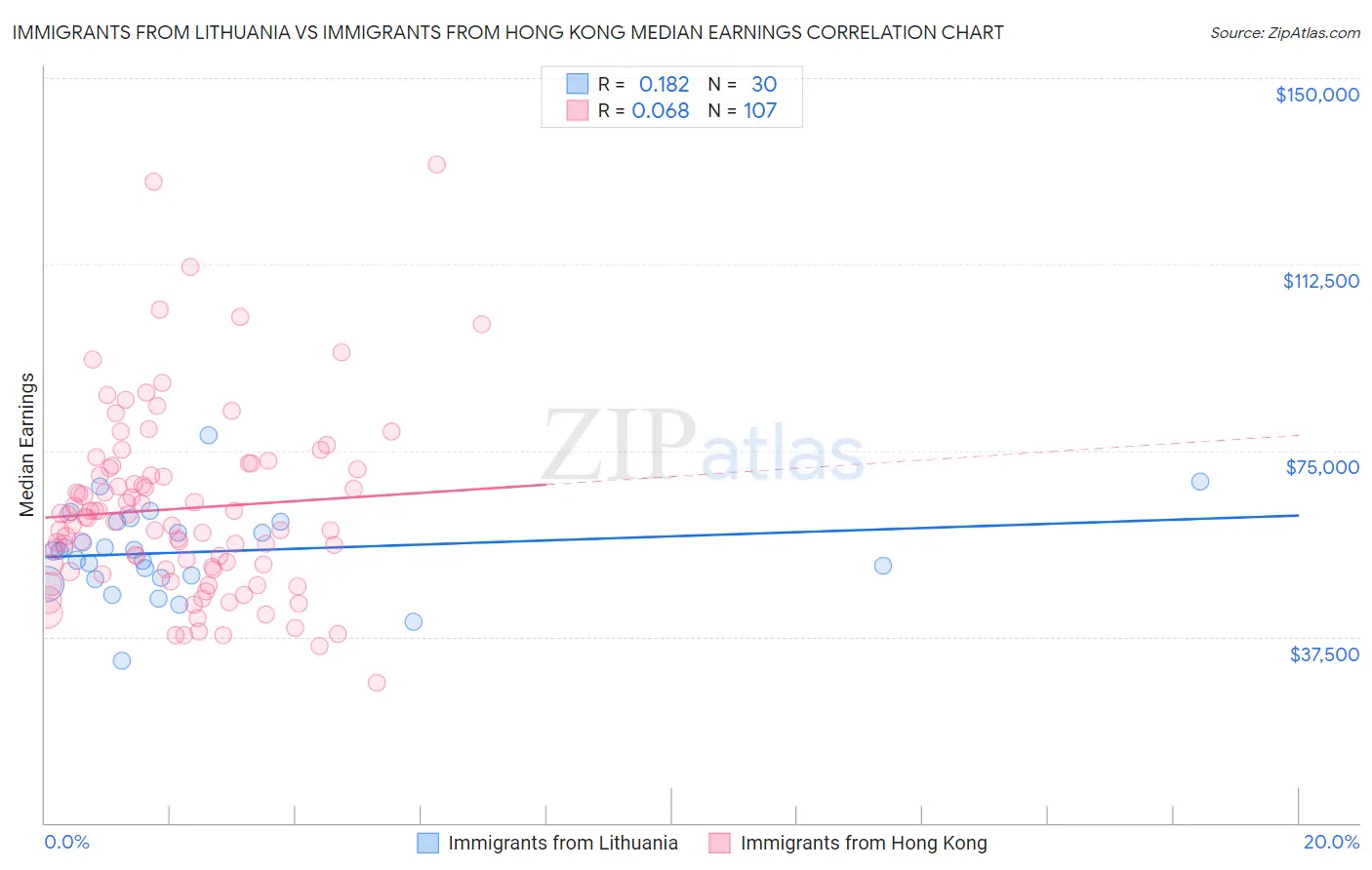 Immigrants from Lithuania vs Immigrants from Hong Kong Median Earnings